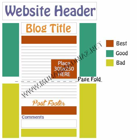 Put ads Below Post title and Post Footer Image